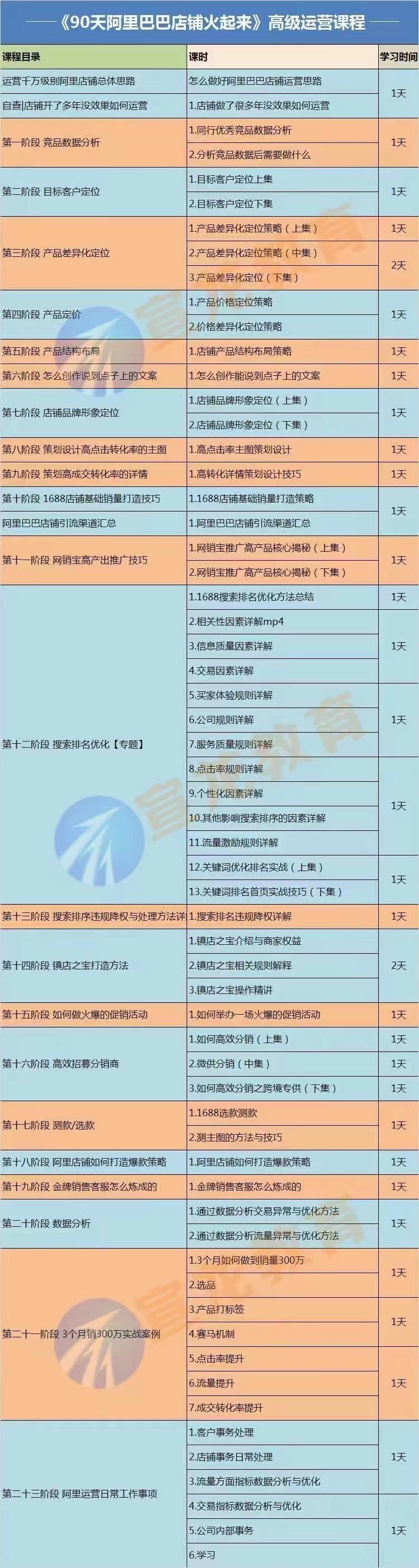 图片[2]-（3708期）【90天阿里巴巴店铺火起来】高级运营实操课，1688运营高手必修课 - 副业心选-副业心选