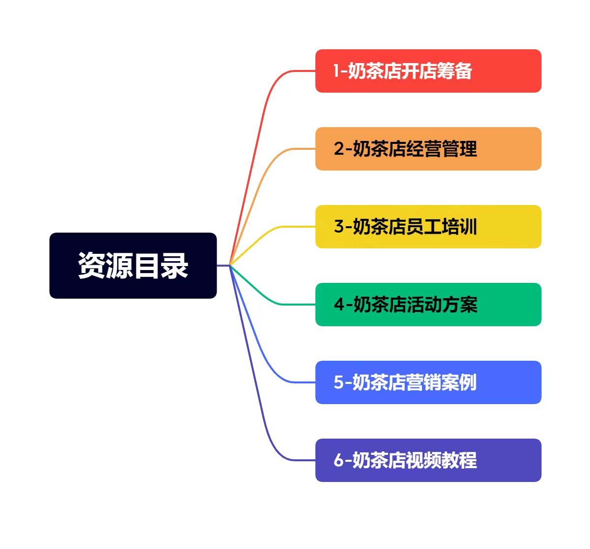 图片[2]-（5126期）奶茶店创业开店经营管理技术培训资料开业节日促营销活动方案策划(全套资料) - 副业心选-副业心选