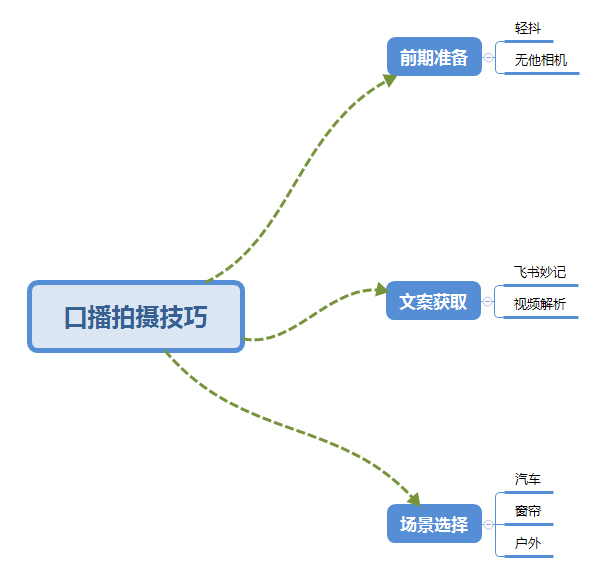 图片[2]-（5697期）普通人怎么快速的去做口播，三课合一，口播拍摄技巧你要明白！ - 副业心选-副业心选