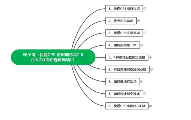 图片[2]-（5848期）快递CPS 陪跑训练营2.0：月入2万的正规蓝海项目 - 副业心选-副业心选