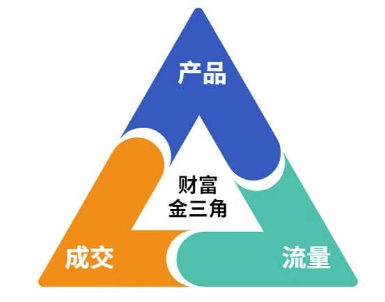 图片[2]-这份营销笔记(产品篇，流量篇，营销篇)，让一个小白从零到月入1W+ - 副业心选-副业心选