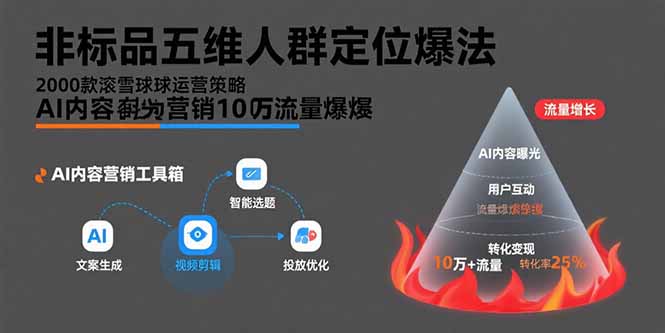 非标品五维人群定位法，2000款滚雪球运营策略，AI内容营销10万流量引爆 - 副业心选-副业心选