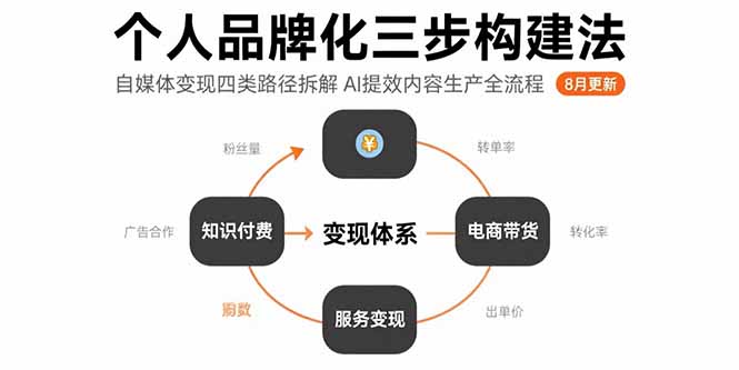 个人品牌化三步构建法-8月：自媒体变现四类路径拆解 AI提效内容生产全流程 - 副业心选-副业心选
