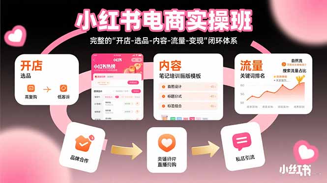 小红书电商实操班：完整的”开店-选品-内容-流量-变现”闭环体系-副业心选