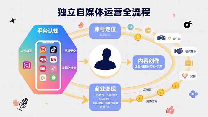 独立自媒体运营的全流程，从平台认知、账号定位、内容创作到商业变现-副业心选