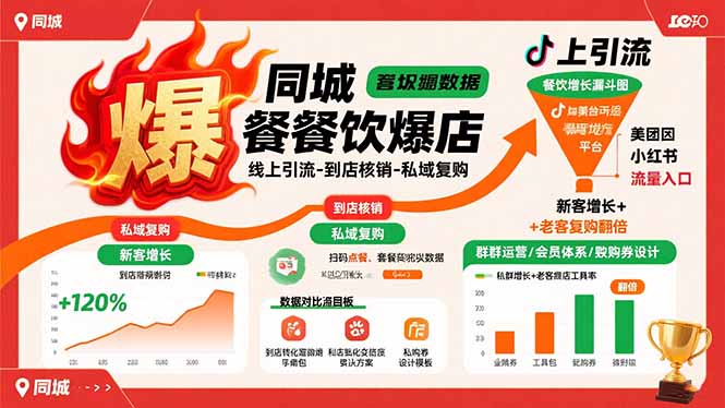 同城餐饮爆店课：线上引流-到店核销-私域复购，新客增长+老客复购翻倍目标-副业心选