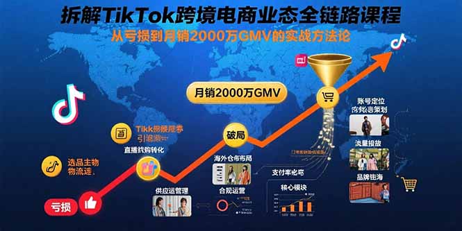 拆解TikTok跨境电商业态全链路课程：从亏损到月销2000万GMV的实战方法论-副业心选