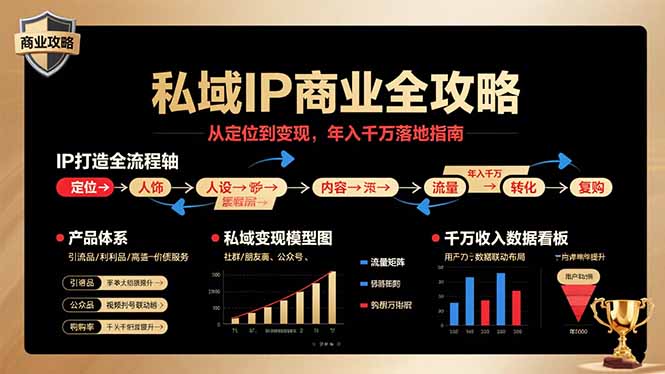 私域IP商业全攻略，从定位到变现，年入千万落地指南-副业心选