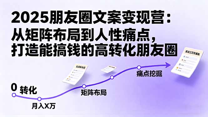 2025朋友圈文案变现营：从矩阵布局到人性痛点，打造能搞钱的高转化朋友圈-副业心选