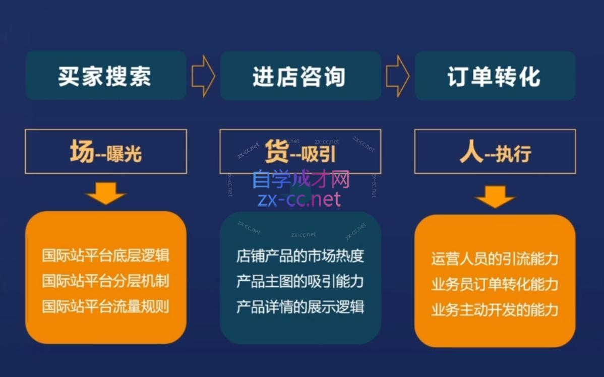 图片[2]-华曜·阿里巴巴国际站认知及直通车实操课程 - 副业心选-副业心选