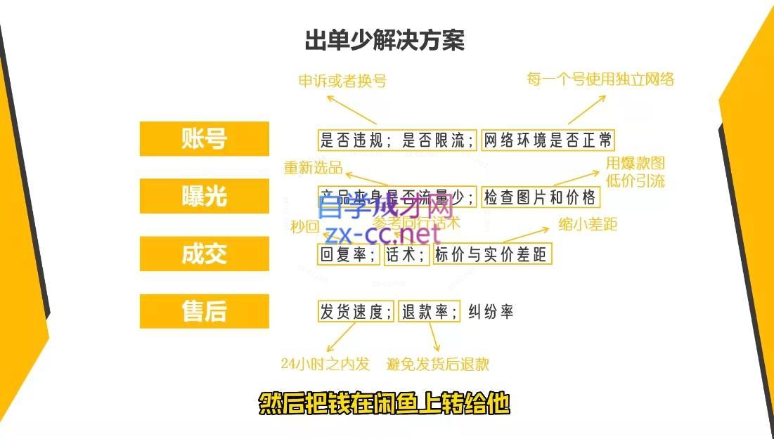 图片[2]-乔治&小艾·2024闲鱼内部课程 - 副业心选-副业心选